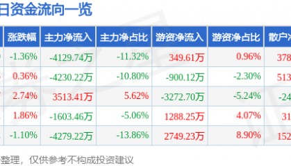 股票行情快报:中科电气(300035)8月7日主力资金净卖出4129.74万元