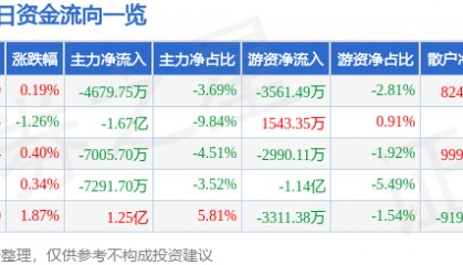 股票行情快报:中兴通讯(000063)6月11日主力资金净卖出4679.75万元