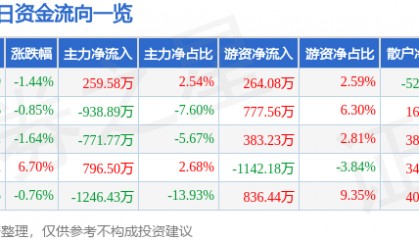 股票行情快报:康华生物(300841)5月23日主力资金净买入259.58万元
