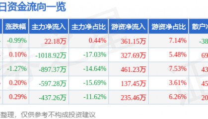 股票行情快报:沙河股份(000014)2月25日主力资金净买入22.18万元
