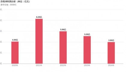 康华生物上市5周年:利润微降2.30%,市值较峰值蒸发87.26%