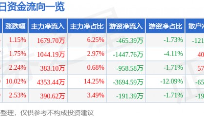 股票行情快报:仁智股份(002629)7月22日主力资金净买入1679.70万元