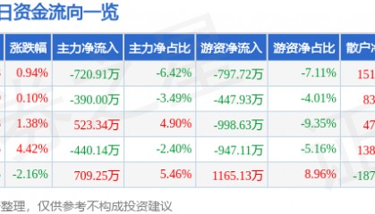 股票行情快报:珠江啤酒(002461)3月3日主力资金净卖出720.91万元
