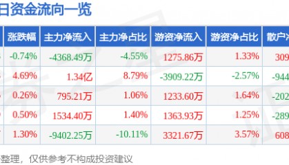 股票行情快报:兴齐眼药(300573)8月22日主力资金净卖出4368.49万元
