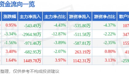 股票行情快报:桂发祥(002820)7月10日主力资金净卖出543.49万元