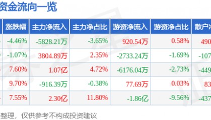 股票行情快报:高伟达(300465)8月27日主力资金净卖出5828.21万元