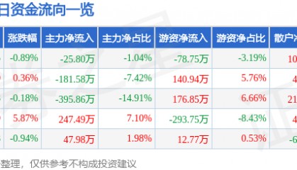 股票行情快报:长城电工(600192)1月17日主力资金净卖出25.80万元
