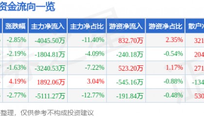 股票行情快报:贝斯特(300580)5月15日主力资金净卖出4045.50万元