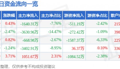 股票行情快报:高新发展(000628)5月12日主力资金净卖出1640.31万元