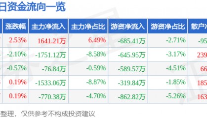 股票行情快报:湖北广电(000665)7月16日主力资金净买入1641.21万元
