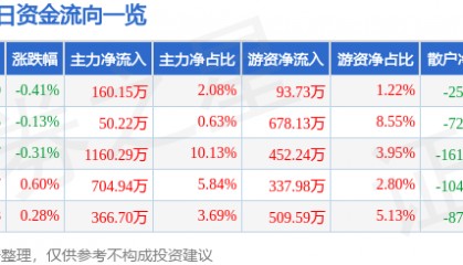 股票行情快报:国药股份(600511)2月12日主力资金净买入160.15万元