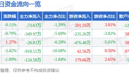 股票行情快报:蒙娜丽莎(002918)4月21日主力资金净卖出73.63万元
