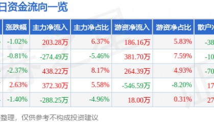股票行情快报:海翔药业(002099)1月9日主力资金净买入203.28万元