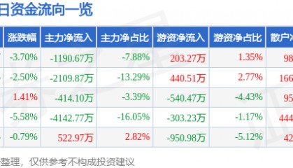 股票行情快报:宏昌电子(603002)10月17日主力资金净卖出1190.67万元
