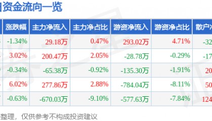 股票行情快报:奥特迅(002227)5月9日主力资金净买入29.18万元