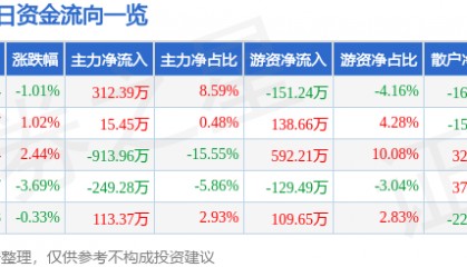 股票行情快报:扬子新材(002652)3月5日主力资金净买入312.39万元