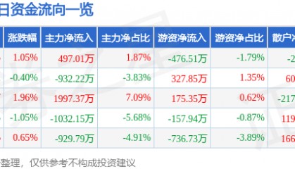 股票行情快报:东安动力(600178)2月26日主力资金净买入497.01万元