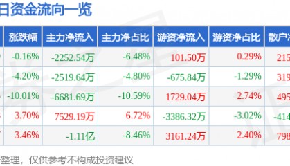 股票行情快报:东安动力(600178)3月26日主力资金净卖出2252.54万元