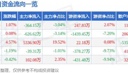 股票行情快报:奥特迅(002227)5月20日主力资金净卖出364.15万元