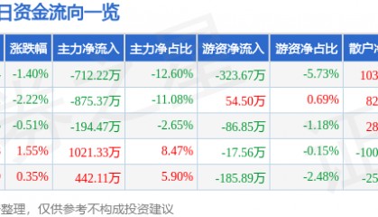 股票行情快报:通宝能源(600780)3月28日主力资金净卖出712.22万元