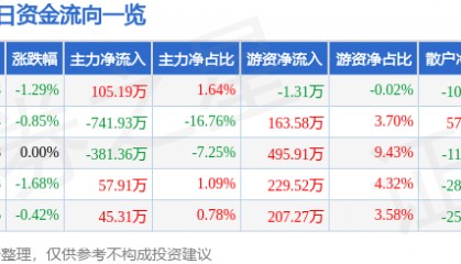 股票行情快报:海翔药业(002099)3月5日主力资金净买入105.19万元