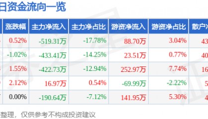 股票行情快报:长城电工(600192)2月12日主力资金净卖出519.31万元