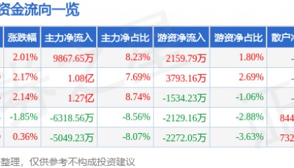 股票行情快报:高伟达(300465)9月22日主力资金净买入9867.65万元