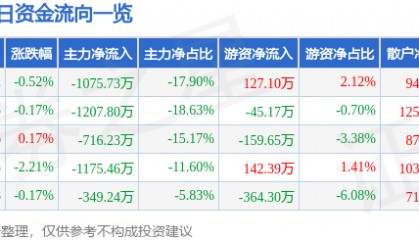 股票行情快报:青松股份(300132)7月18日主力资金净卖出1075.73万元