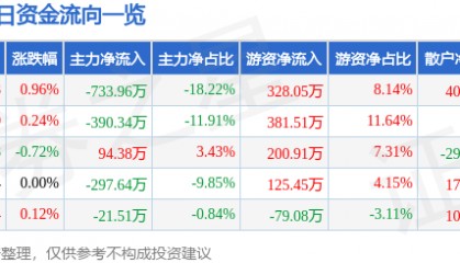 股票行情快报:晨光生物(300138)2月7日主力资金净卖出733.96万元