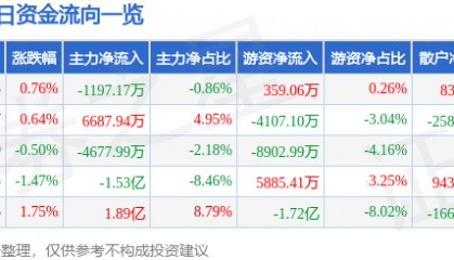 股票行情快报:保利发展(600048)8月21日主力资金净卖出1197.17万元