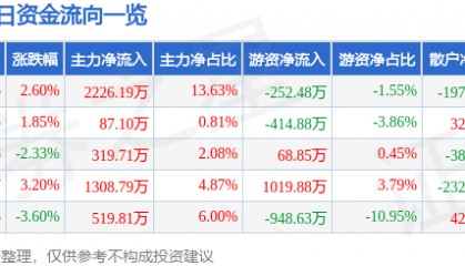 股票行情快报:京威股份(002662)12月27日主力资金净买入2226.19万元