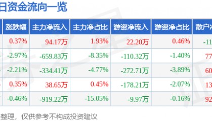 股票行情快报:安利股份(300218)3月25日主力资金净买入94.17万元