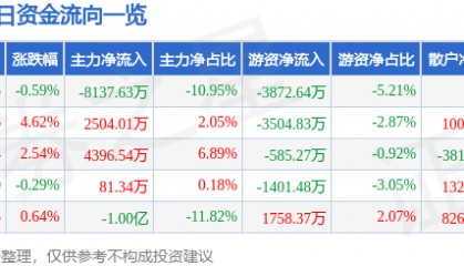 股票行情快报:康泰生物(300601)8月22日主力资金净卖出8137.63万元