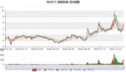 露笑科技:预计2024年净利同比增长90.91%-121.45%