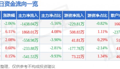股票行情快报:恒源煤电(600971)7月23日主力资金净卖出1438.04万元