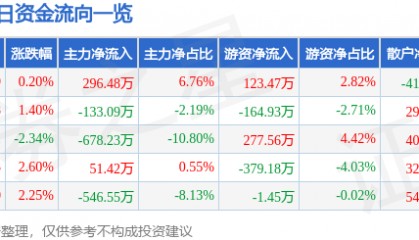 股票行情快报:交大昂立(600530)3月11日主力资金净买入296.48万元