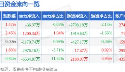 股票行情快报:江苏雷利(300660)8月18日主力资金净卖出36.37万元