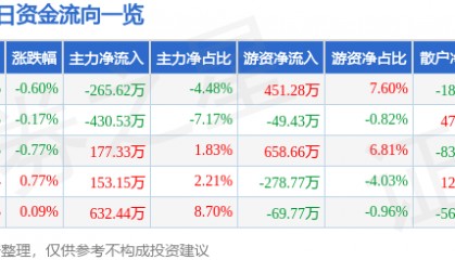 股票行情快报:时代新材(600458)4月28日主力资金净卖出265.62万元