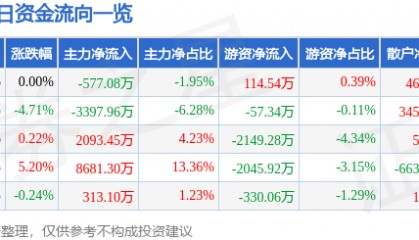 股票行情快报:实达集团(600734)7月16日主力资金净卖出577.08万元