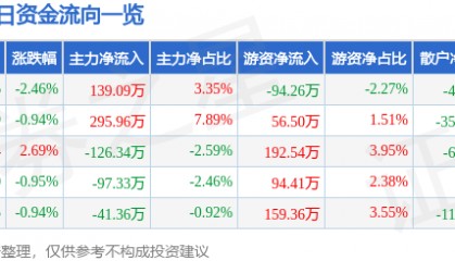 股票行情快报:海翔药业(002099)12月31日主力资金净买入139.09万元