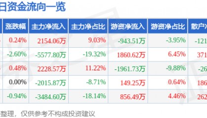 股票行情快报:实达集团(600734)7月23日主力资金净买入2154.06万元