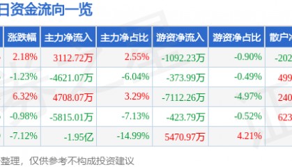 股票行情快报:长川科技(300604)3月6日主力资金净买入3112.72万元