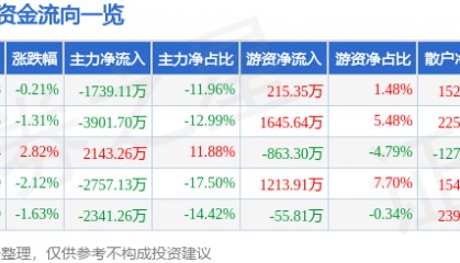 股票行情快报:贝斯特(300580)7月10日主力资金净卖出1739.11万元