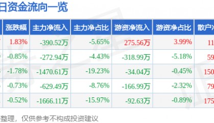 股票行情快报:蒙娜丽莎(002918)3月14日主力资金净卖出390.52万元