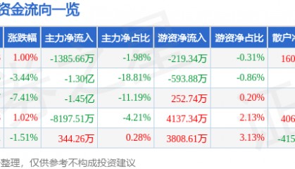 股票行情快报:高伟达(300465)9月29日主力资金净卖出1385.66万元