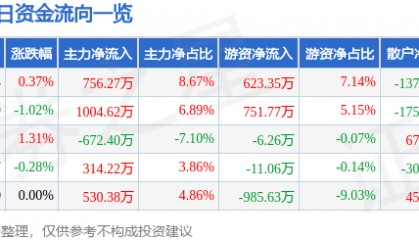 股票行情快报:珠江啤酒(002461)5月13日主力资金净买入756.27万元