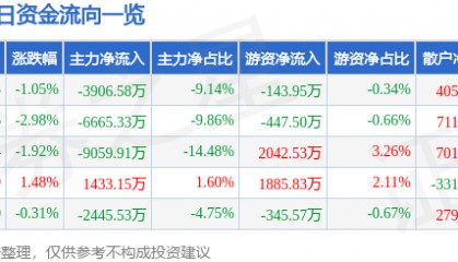 股票行情快报:特变电工(600089)1月3日主力资金净卖出3906.58万元