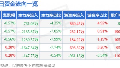 股票行情快报:上海莱士(002252)2月13日主力资金净卖出761.03万元
