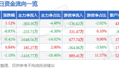 股票行情快报:中信金属(601061)2月26日主力资金净卖出303.16万元