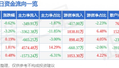 股票行情快报:康华生物(300841)3月31日主力资金净卖出349.91万元